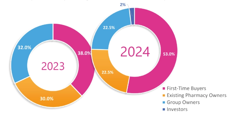 Infographic of pie charts showing pharmacy buyers by type