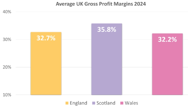Infographic of bar chart showing percentages of average UK gross profit margins in 2024