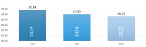 England Report Average Pence In Pound 2025