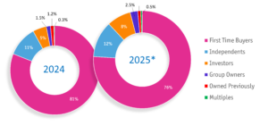 England Report Buyers By Type 2024 vs 2025